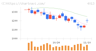 勤次郎(4013)の日足チャート