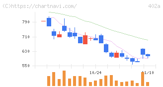 アクセルスペースホールディングス(402A)の日足チャート