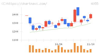 ティアンドエスグループ(4055)の日足チャート