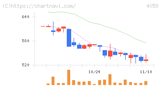 まぐまぐ(4059)の日足チャート