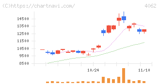 イビデン(4062)の日足チャート