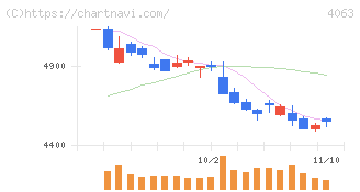 信越化学工業(4063)の日足チャート