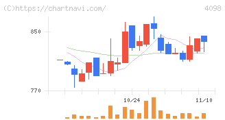 チタン工業(4098)の日足チャート