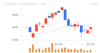 保土谷化学工業(4112)の日足チャート