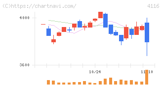 大日精化工業(4116)の日足チャート