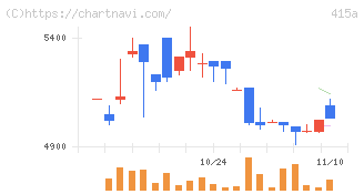 ＧＭＯ　ＴＥＣＨホールディングス(415A)の日足チャート