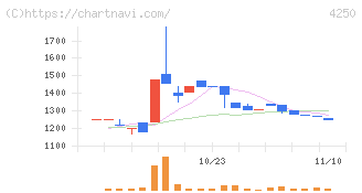 フロンティア(4250)の日足チャート