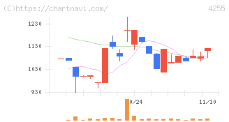 ＴＨＥＣＯＯ(4255)の日足チャート