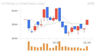 網屋(4258)の日足チャート