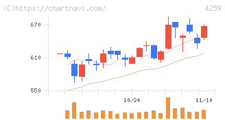エクサウィザーズ(4259)の日足チャート