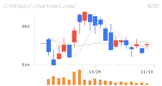 アズジェント(4288)の日足チャート