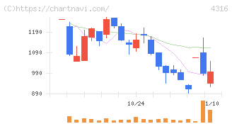 ビーマップ(4316)の日足チャート