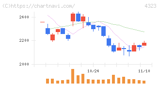 日本システム技術(4323)の日足チャート