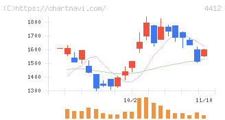 サイエンスアーツ(4412)の日足チャート