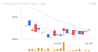 リビン・テクノロジーズ(4445)の日足チャート