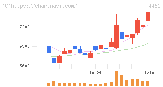 第一工業製薬(4461)の日足チャート