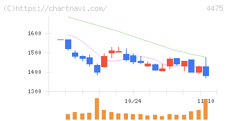 ＨＥＮＮＧＥ(4475)の日足チャート
