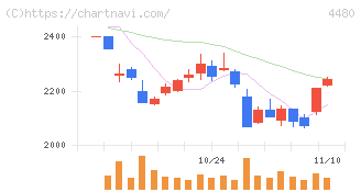 メドレー(4480)の日足チャート