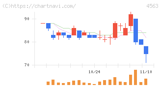 アンジェス(4563)の日足チャート