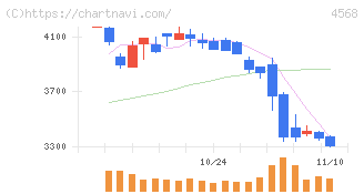 第一三共(4568)の日足チャート