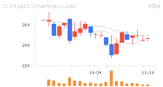 キッズウェル・バイオ(4584)の日足チャート
