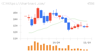 メドレックス(4586)の日足チャート