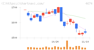クレスコ(4674)の日足チャート