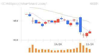 ＬＩＮＥヤフー(4689)の日足チャート