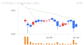 トーセ(4728)の日足チャート
