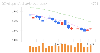 サイバーエージェント(4751)の日足チャート