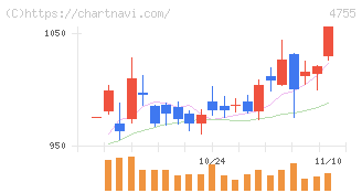 楽天グループ(4755)の日足チャート