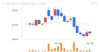 エフアンドエム(4771)の日足チャート