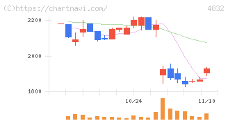 ＪＦＥシステムズ(4832)の日足チャート