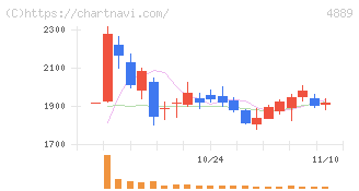 レナサイエンス(4889)の日足チャート