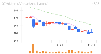 ノイルイミューン・バイオテック(4893)の日足チャート