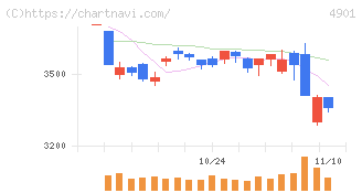富士フイルムホールディングス(4901)の日足チャート