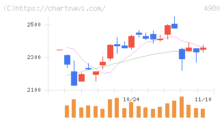 デクセリアルズ(4980)の日足チャート
