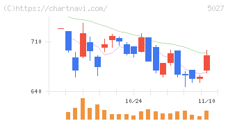 ＡｎｙＭｉｎｄ　Ｇｒｏｕｐ(5027)の日足チャート