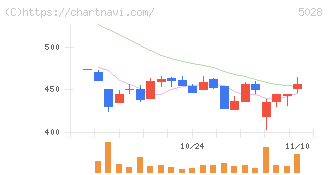 セカンドサイトアナリティカ(5028)の日足チャート