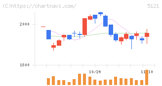 藤倉コンポジット(5121)の日足チャート