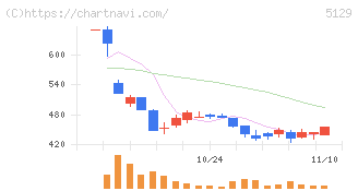 ＦＩＸＥＲ(5129)の日足チャート