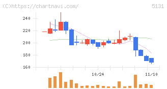 リンカーズ(5131)の日足チャート