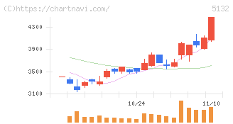 ｐｌｕｓｚｅｒｏ(5132)の日足チャート