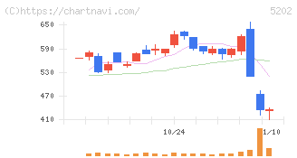 日本板硝子(5202)の日足チャート