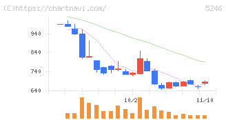 ＥＬＥＭＥＮＴＳ(5246)の日足チャート