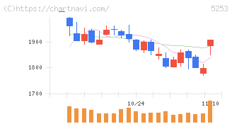 カバー(5253)の日足チャート