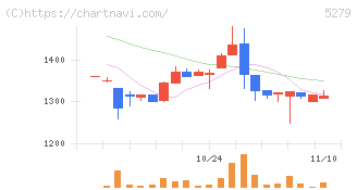 日本興業(5279)の日足チャート