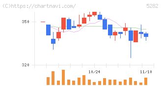 ジオスター(5282)の日足チャート