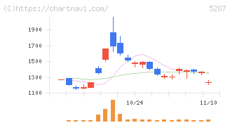 イトーヨーギョー(5287)の日足チャート
