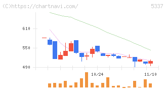 ダントーホールディングス(5337)の日足チャート
